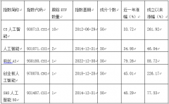 <b>由于相关基金成立于2024年岁尾</b>